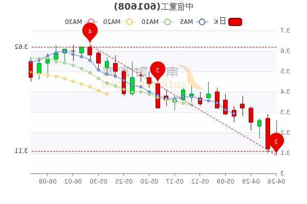 中信重工股票行情，中信重工股票行情走势！-第1张图片-ZBLOG