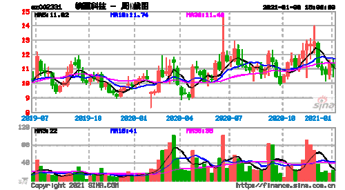 皖通科技股票，皖通科技股票目标价！-第2张图片-ZBLOG