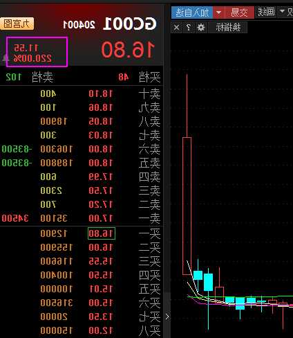 gc001是什么股票？gc001是买入还是卖出？-第1张图片-ZBLOG