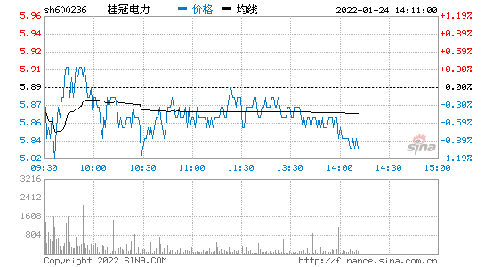 桂冠电力股票，桂冠电力股票历史行情？-第1张图片-ZBLOG