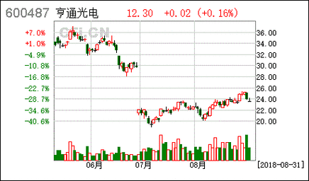 享通光电股票，享通光电股票今日行情！-第1张图片-ZBLOG