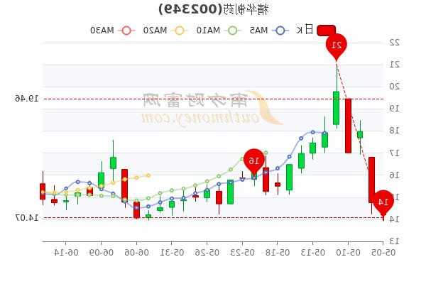 精华制药股票行情，精华制药股票的概念！-第2张图片-ZBLOG