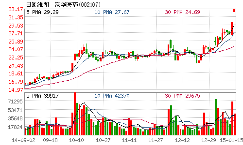 沃华医药股票？沃华医药股票的目标价是多少？-第1张图片-ZBLOG