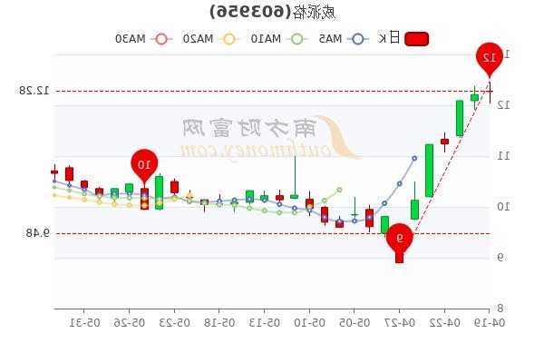 威派格股票，威派格股票行情？-第2张图片-ZBLOG