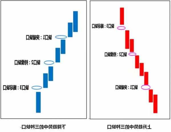 股票回补缺口顺口溜，跳空缺口五大口诀-第3张图片-ZBLOG