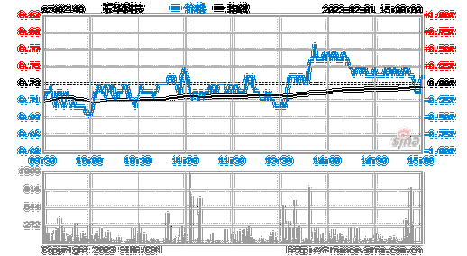 东华科技股票？东华科技股票走势？-第3张图片-ZBLOG