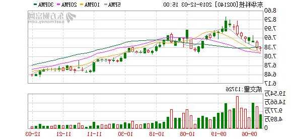 东华科技股票？东华科技股票走势？-第2张图片-ZBLOG