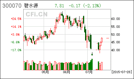 300070碧水源股票？300070碧水源股票最新信息？-第3张图片-ZBLOG