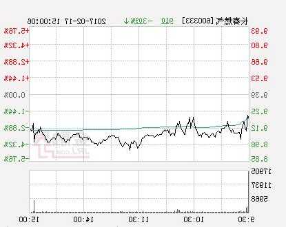 长春燃气股票，长春燃气股票最近还能涨吗？-第1张图片-ZBLOG