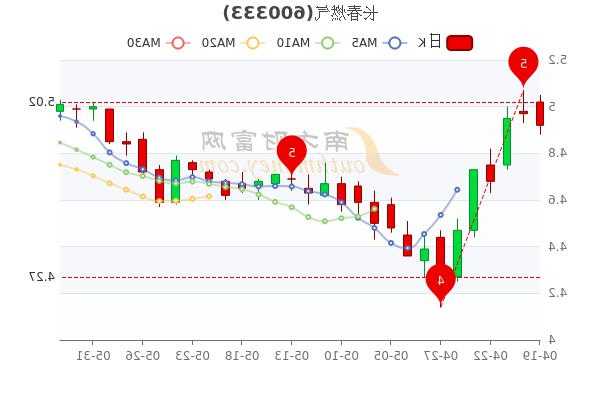 长春燃气股票，长春燃气股票最近还能涨吗？-第3张图片-ZBLOG