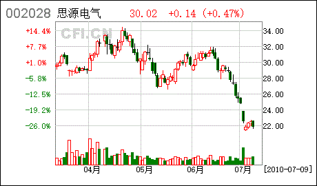 思源电气股票，思源电气股票代码！-第1张图片-ZBLOG