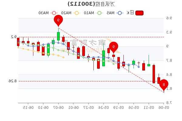 万讯自控股票，万讯自控股票历史交易数据！-第1张图片-ZBLOG