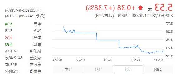 京能置业股票？京能置业股票会涨吗？-第2张图片-ZBLOG