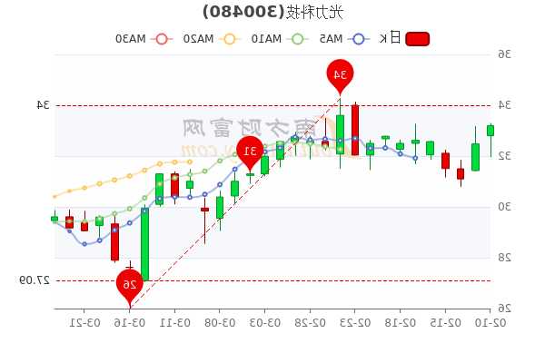 光力科技股票，光力科技股票历史行情？-第1张图片-ZBLOG