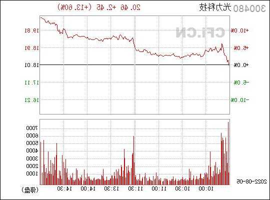 光力科技股票，光力科技股票历史行情？-第2张图片-ZBLOG