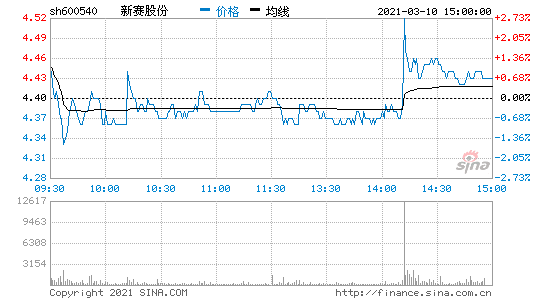 新赛股份股票？新赛股份股票吧？-第1张图片-ZBLOG