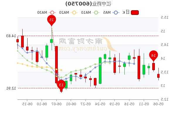 江中药业股票，江中药业股票股吧？-第1张图片-ZBLOG