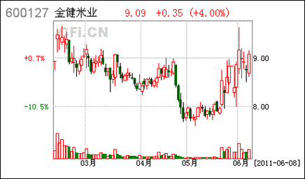 金健米业股票行情，600127金健米业股票行情！-第2张图片-ZBLOG