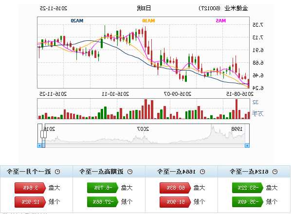 金健米业股票行情，600127金健米业股票行情！-第1张图片-ZBLOG