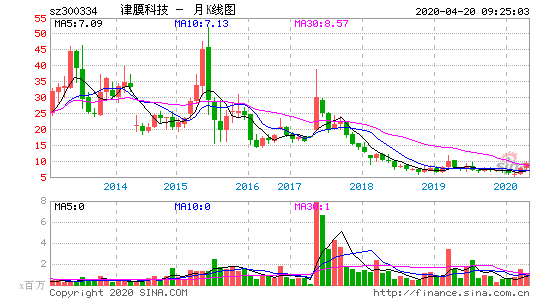 津膜科技股票，津膜科技股票代码-第3张图片-ZBLOG