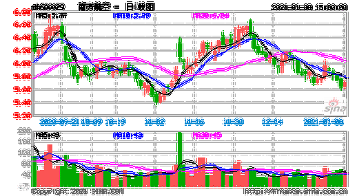 南方航空股票的简单介绍-第3张图片-ZBLOG