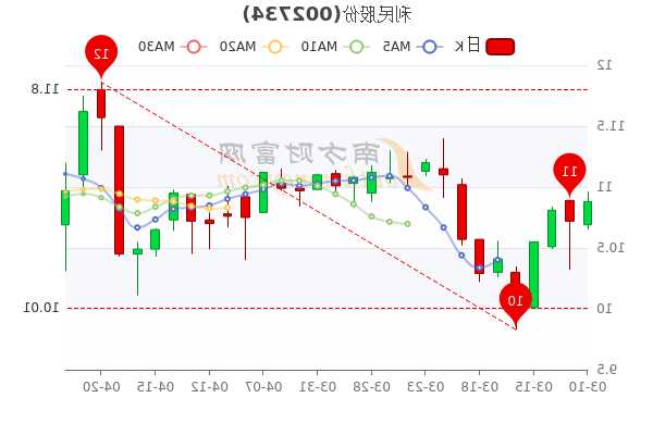 利民股份股票，利民股份股票最新消息-第3张图片-ZBLOG