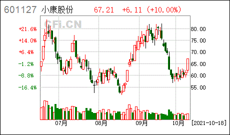 小康股票？小康股份股票代码？-第1张图片-ZBLOG