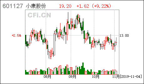 小康股票？小康股份股票代码？-第2张图片-ZBLOG