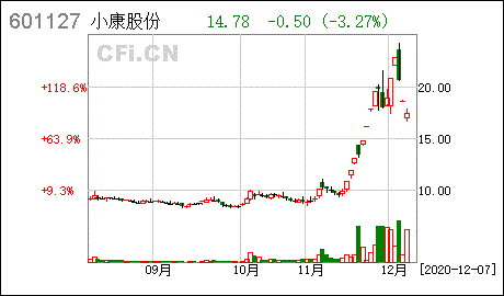 小康股票？小康股份股票代码？-第3张图片-ZBLOG