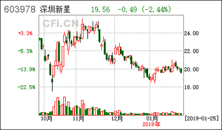 深圳新星股票股吧？深圳新星股吧论坛？-第2张图片-ZBLOG