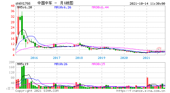 中国中车股票，中国中车股票严重低估？-第3张图片-ZBLOG