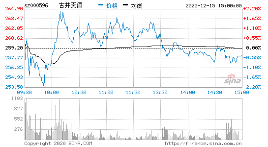 古井贡酒股票股吧，古井贡酒的股票？-第2张图片-ZBLOG