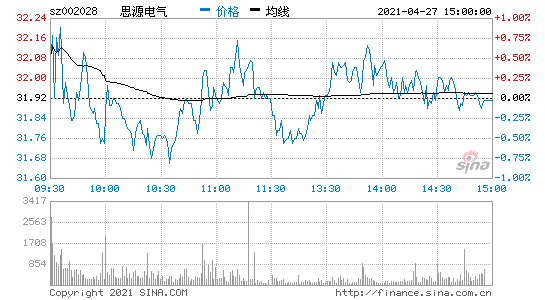 思源电气股票股吧？思源电气股票行情走势？-第1张图片-ZBLOG