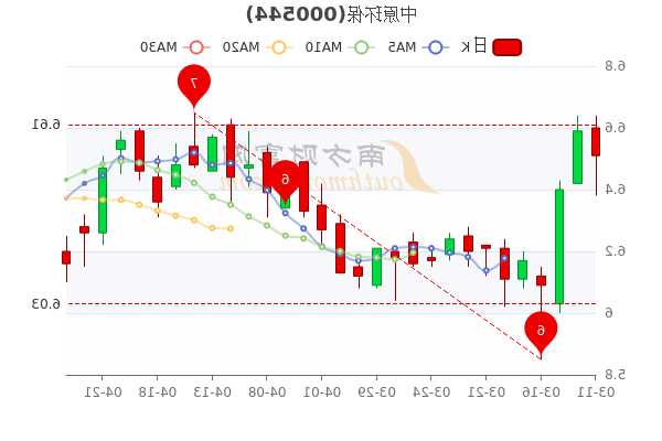 中原环保股票，中原环保股票行情分析最新消息！-第1张图片-ZBLOG