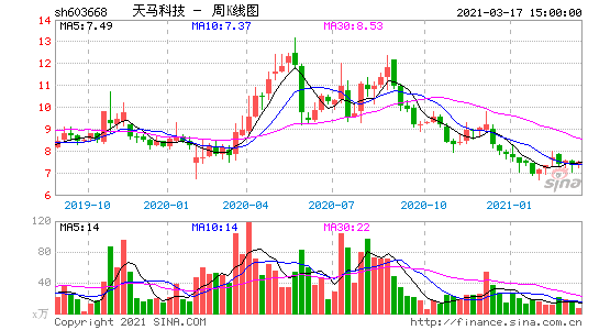 天马股份股票？天马股份股票股吧最新消息？-第3张图片-ZBLOG