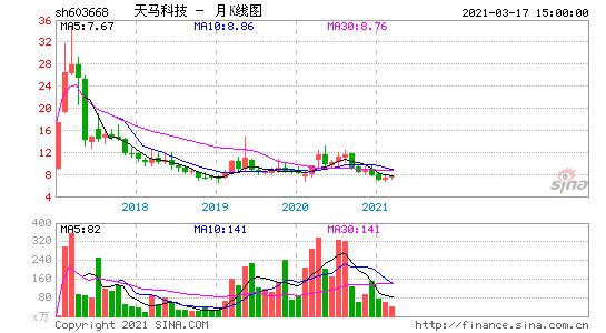 天马股份股票？天马股份股票股吧最新消息？-第1张图片-ZBLOG