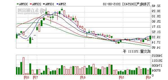 万和电气股票，万和电气股票行情？-第1张图片-ZBLOG