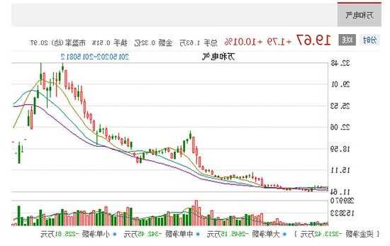 万和电气股票，万和电气股票行情？-第2张图片-ZBLOG