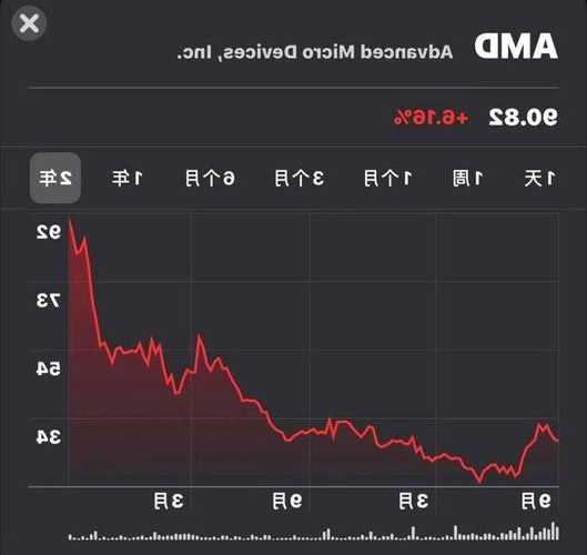 amd股票？amd股票美股？-第3张图片-ZBLOG