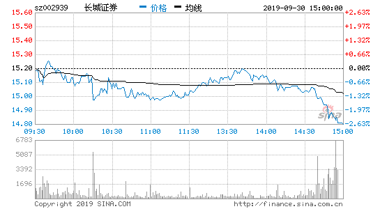 长城证券股票行情？长城证券股票行情走势？-第2张图片-ZBLOG