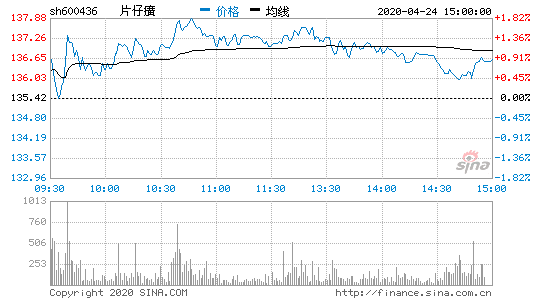 片仔癀股票价格，片仔癀股票价格历史数据？-第3张图片-ZBLOG