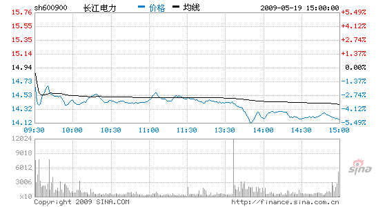 长江电力股票行情？长江电力股票行情走势？-第3张图片-ZBLOG