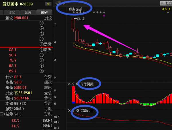 联通股票，联通股票-第2张图片-ZBLOG