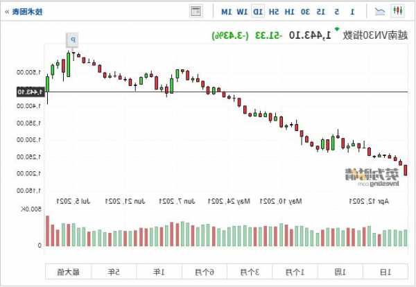 越南股票指数？越南股票指数在哪看？-第2张图片-ZBLOG