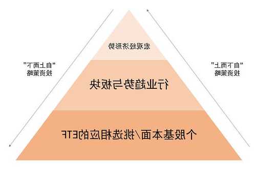 股票投资组合，股票投资组合构建通常有自上而下和自下而上！-第1张图片-ZBLOG