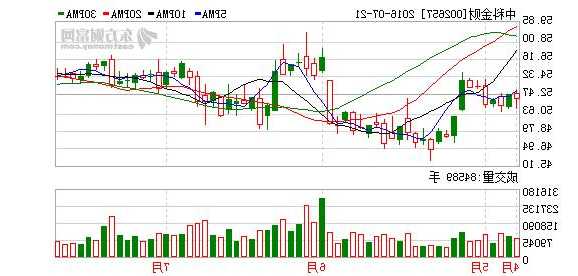 002657中科金财股票，002657中科金财股票东方财富-第2张图片-ZBLOG