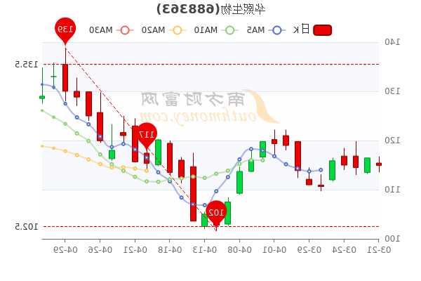 华熙生物股票，华熙生物股票行情？-第2张图片-ZBLOG