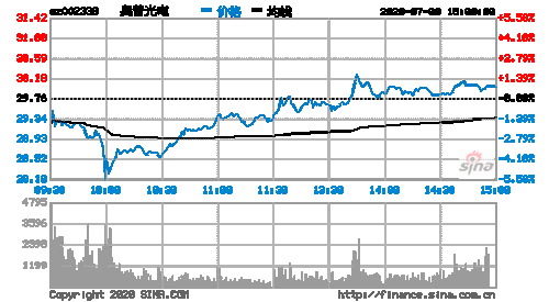 002338奥普光电股票，002338奥普光电股票股！-第2张图片-ZBLOG