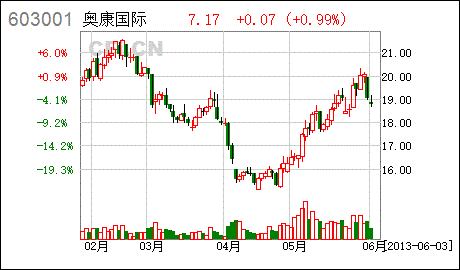 奥康股票，奥康股票代码603001-第2张图片-ZBLOG