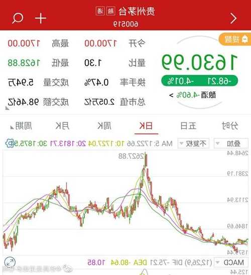 茅台股票价格？今日茅台股票价格？-第3张图片-ZBLOG